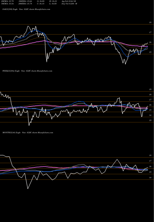 Trend of Solar Capital SLRC TrendLines Solar Capital Ltd. SLRC share USA Stock Exchange 