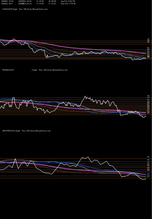 Trend of Sm Energy SM TrendLines SM Energy Company SM share USA Stock Exchange 