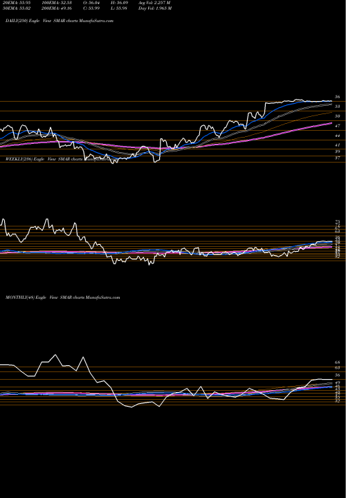 Trend of Smartsheet Inc SMAR TrendLines Smartsheet Inc. SMAR share USA Stock Exchange 