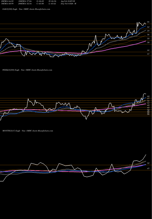 Trend of Southern Missouri SMBC TrendLines Southern Missouri Bancorp, Inc. SMBC share USA Stock Exchange 