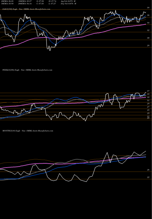 Trend of Smartfinancial Inc SMBK TrendLines SmartFinancial, Inc. SMBK share USA Stock Exchange 