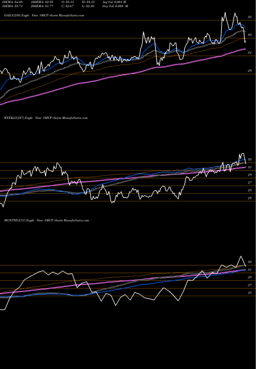 Trend of Alphamark Actively SMCP TrendLines AlphaMark Actively Managed Small Cap ETF SMCP share USA Stock Exchange 