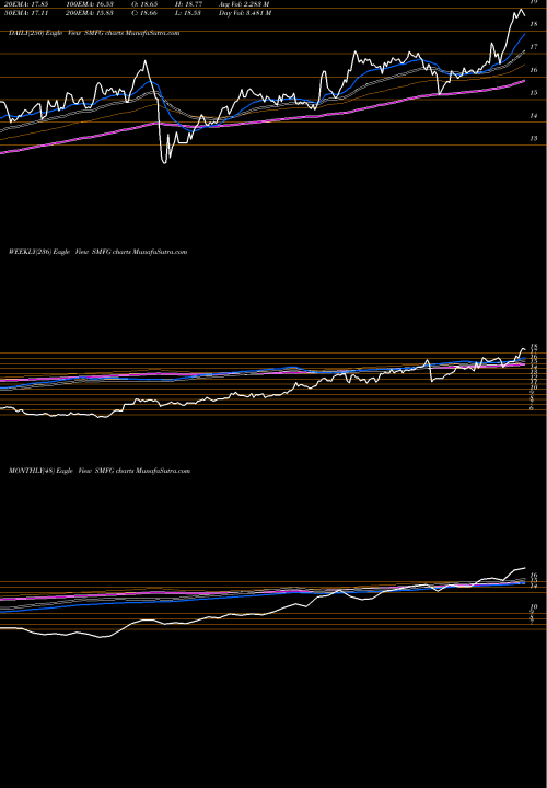 Trend of Sumitomo Mitsui SMFG TrendLines Sumitomo Mitsui Financial Group Inc SMFG share USA Stock Exchange 