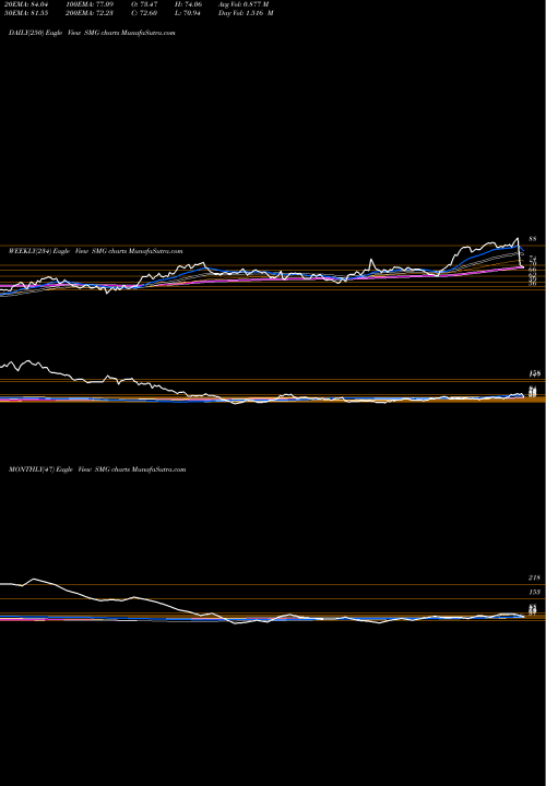 Trend of Scotts Miracle SMG TrendLines Scotts Miracle-Gro Company (The) SMG share USA Stock Exchange 