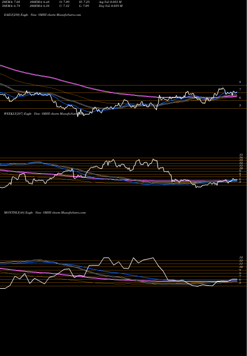 Trend of Seacor Marine SMHI TrendLines SEACOR Marine Holdings Inc. SMHI share USA Stock Exchange 
