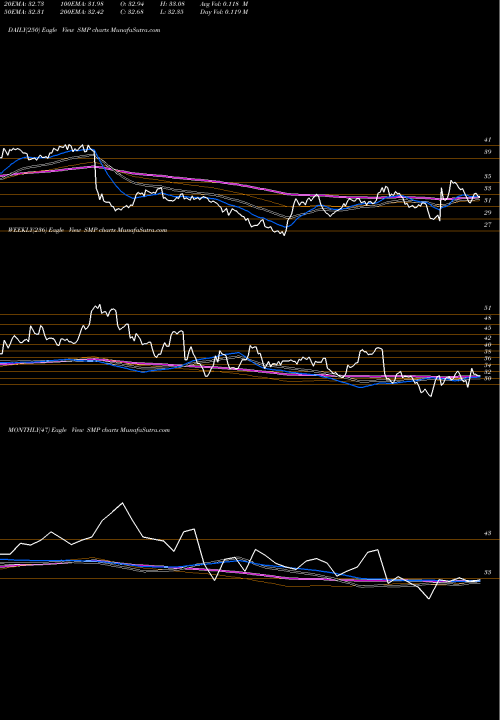 Trend of Standard Motor SMP TrendLines Standard Motor Products, Inc. SMP share USA Stock Exchange 