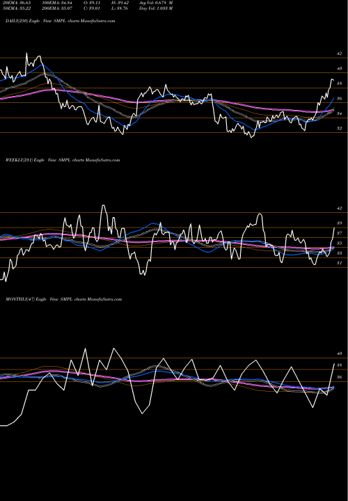 Trend of Simply Good SMPL TrendLines The Simply Good Foods Company SMPL share USA Stock Exchange 