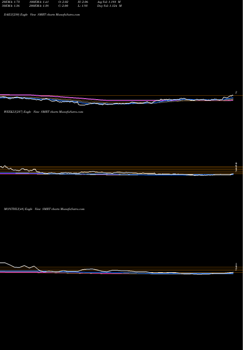 Trend of Stein Mart SMRT TrendLines Stein Mart, Inc. SMRT share USA Stock Exchange 