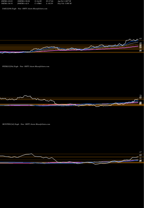 Trend of Semtech Corporation SMTC TrendLines Semtech Corporation SMTC share USA Stock Exchange 