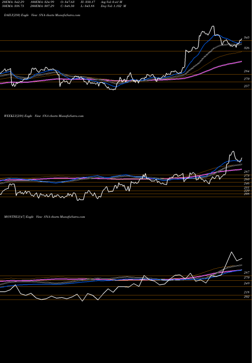 Trend of Snap On SNA TrendLines Snap-On Incorporated SNA share USA Stock Exchange 