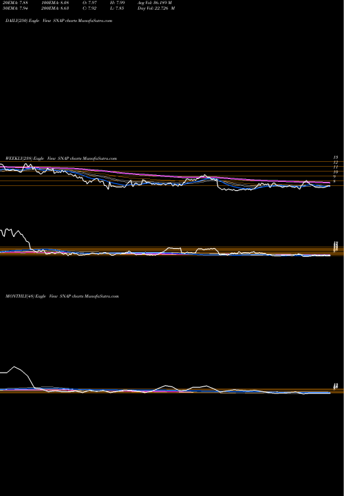 Trend of Snap Inc SNAP TrendLines Snap Inc. SNAP share USA Stock Exchange 