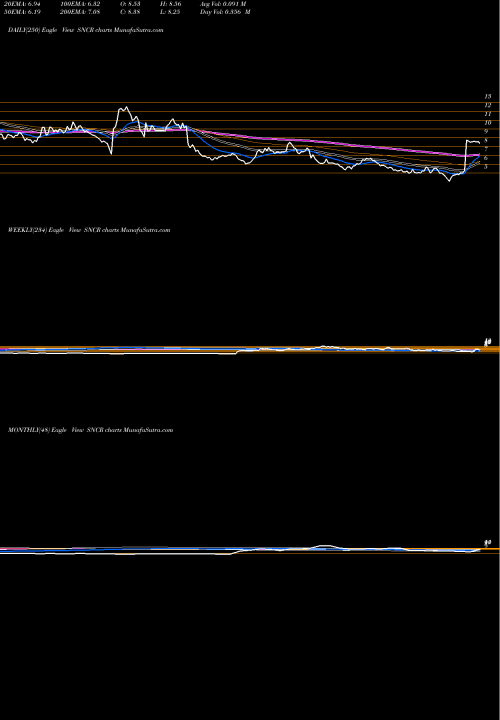 Trend of Synchronoss Technologies SNCR TrendLines Synchronoss Technologies, Inc. SNCR share USA Stock Exchange 