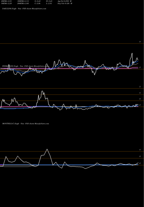 Trend of Smart Sand SND TrendLines Smart Sand, Inc. SND share USA Stock Exchange 