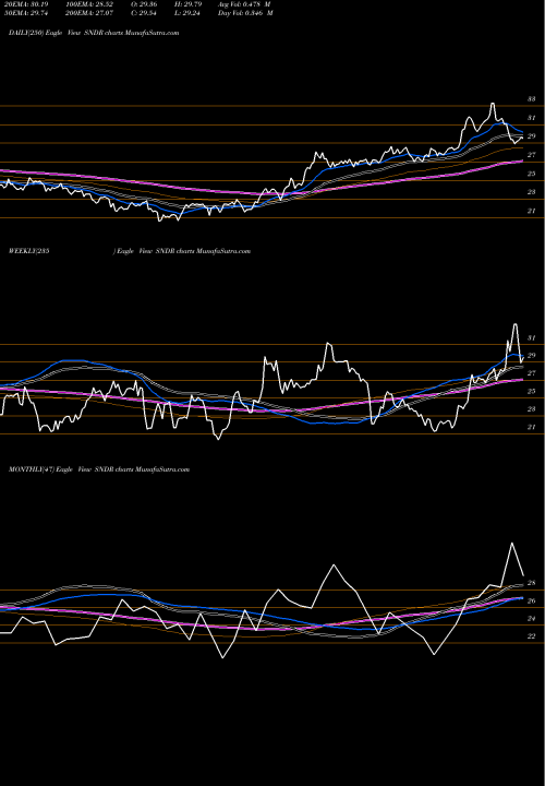 Trend of Schneider National SNDR TrendLines Schneider National, Inc. SNDR share USA Stock Exchange 