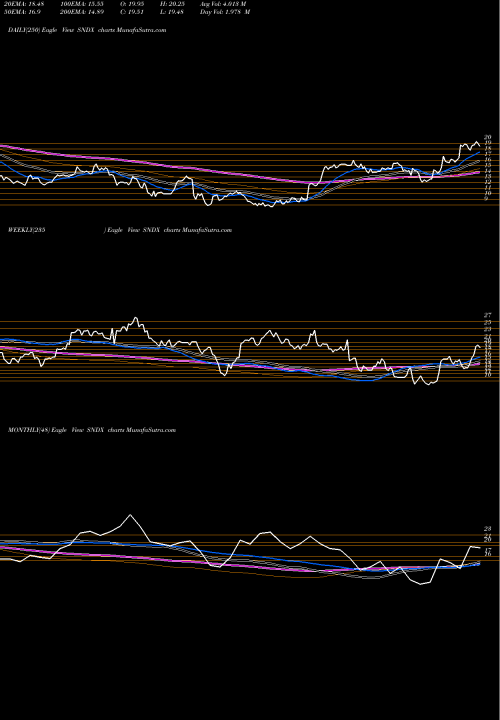 Trend of Syndax Pharmaceuticals SNDX TrendLines Syndax Pharmaceuticals, Inc. SNDX share USA Stock Exchange 