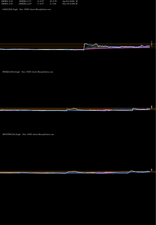 Trend of Senestech Inc SNES TrendLines SenesTech, Inc. SNES share USA Stock Exchange 