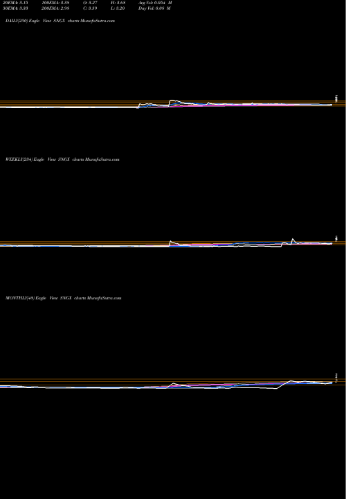 Trend of Soligenix Inc SNGX TrendLines Soligenix, Inc. SNGX share USA Stock Exchange 