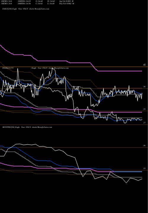 Trend of Highland Iboxx SNLN TrendLines Highland/iBoxx Senior Loan ETF SNLN share USA Stock Exchange 