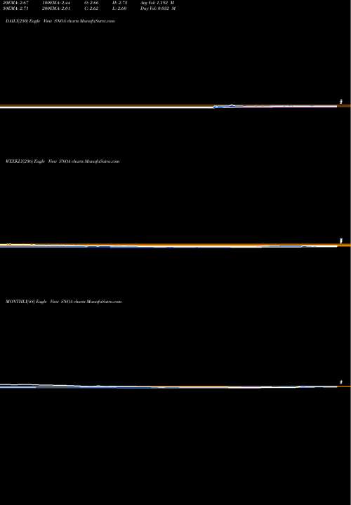 Trend of Sonoma Pharmaceuticals SNOA TrendLines Sonoma Pharmaceuticals, Inc. SNOA share USA Stock Exchange 