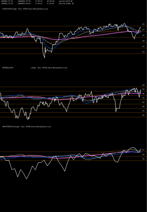 Trend of Global X SNSR TrendLines Global X Internet Of Things ETF SNSR share USA Stock Exchange 