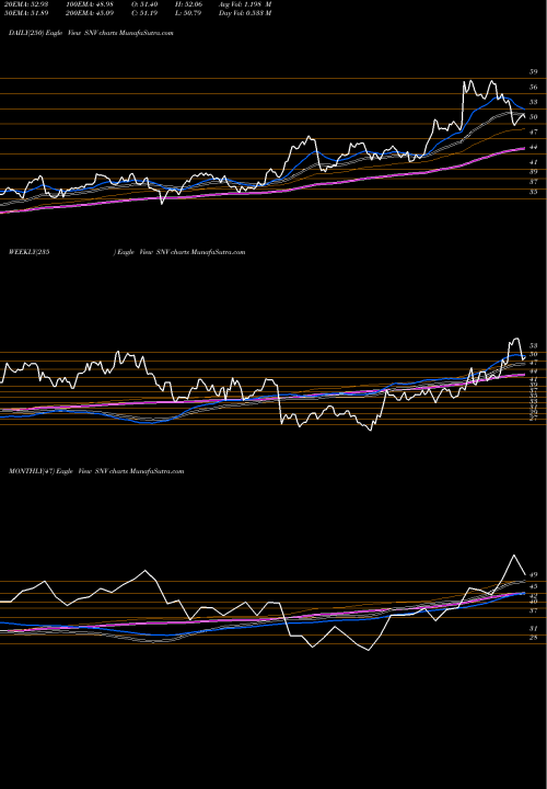 Trend of Synovus Financial SNV TrendLines Synovus Financial Corp. SNV share USA Stock Exchange 