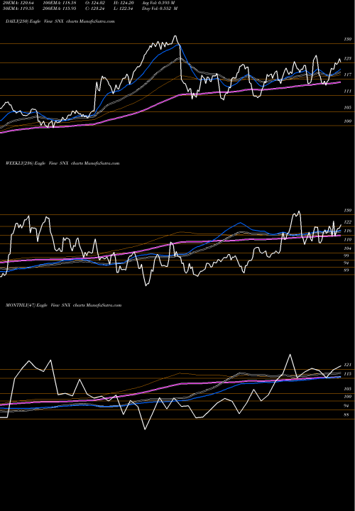 Trend of Synnex Corporation SNX TrendLines Synnex Corporation SNX share USA Stock Exchange 