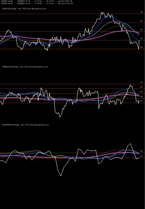 Trend of Sanofi SNY TrendLines Sanofi SNY share USA Stock Exchange 