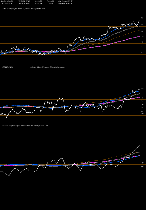 Trend of Southern Company SO TrendLines Southern Company (The) SO share USA Stock Exchange 