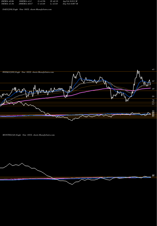 Trend of Global X SOCL TrendLines Global X Social Media ETF SOCL share USA Stock Exchange 