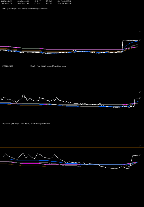 Trend of Sotherly Hotels SOHO TrendLines Sotherly Hotels Inc. SOHO share USA Stock Exchange 