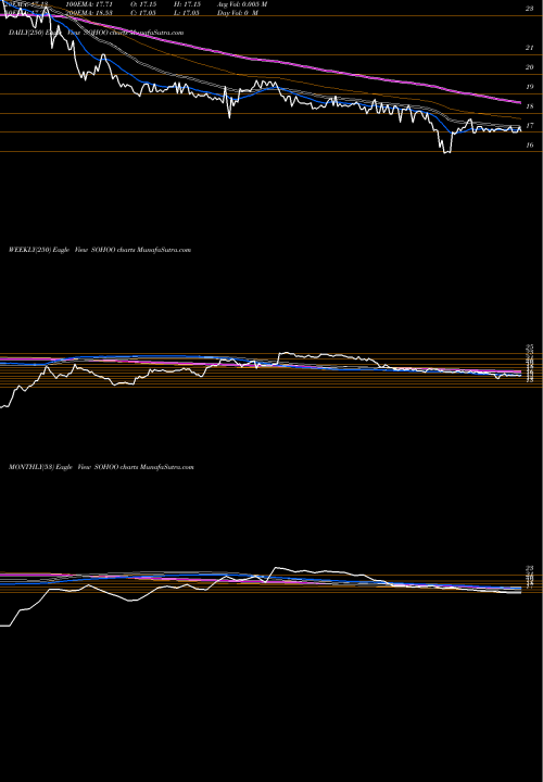 Trend of Sotherly Hotels SOHOO TrendLines Sotherly Hotels Inc. SOHOO share USA Stock Exchange 