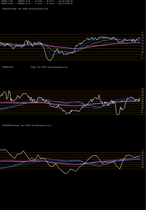 Trend of Sohu Com SOHU TrendLines Sohu.com Limited  SOHU share USA Stock Exchange 