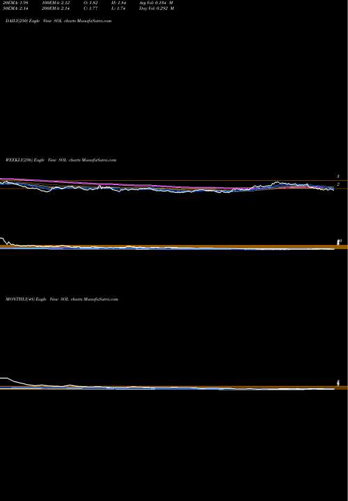 Trend of Renesola SOL TrendLines Renesola Ltd. SOL share USA Stock Exchange 