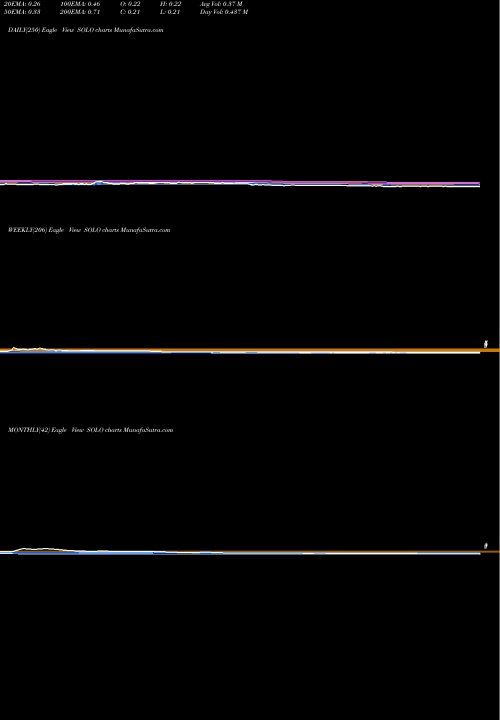 Trend of Electrameccanica Vehicles SOLO TrendLines Electrameccanica Vehicles Corp. Ltd. SOLO share USA Stock Exchange 
