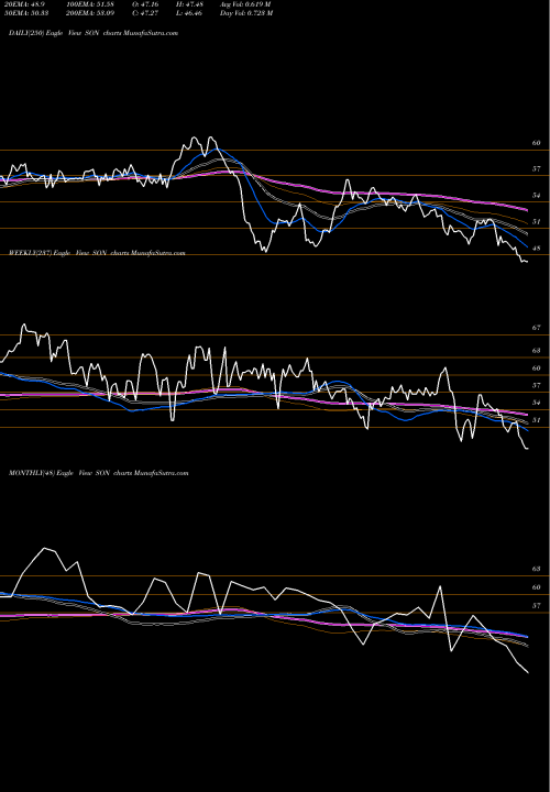 Trend of Sonoco Products SON TrendLines Sonoco Products Company SON share USA Stock Exchange 