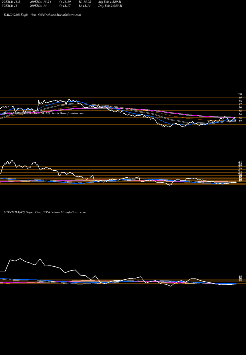 Trend of Sonos Inc SONO TrendLines Sonos, Inc. SONO share USA Stock Exchange 