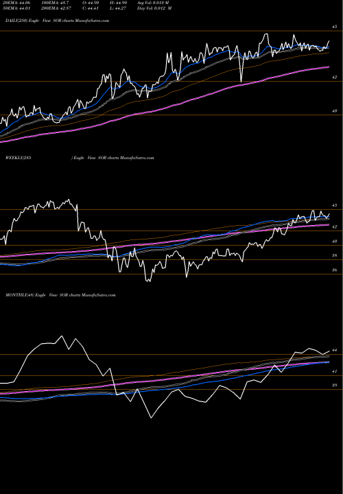 Trend of Source Capital SOR TrendLines Source Capital, Inc. SOR share USA Stock Exchange 