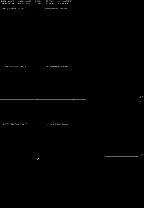Trend of Spartan Energy SPAQ TrendLines Spartan Energy Acquisition Corp SPAQ share USA Stock Exchange 