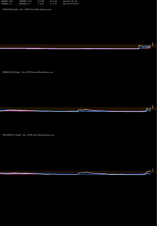 Trend of Supercom SPCB TrendLines SuperCom, Ltd. SPCB share USA Stock Exchange 