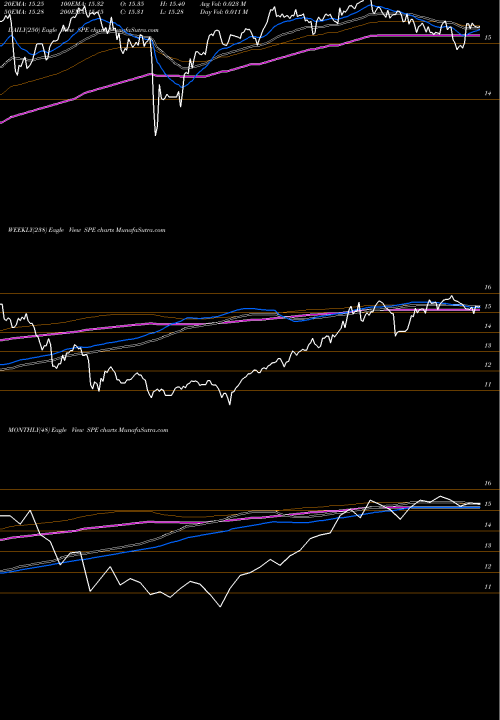 Trend of Special Opportunities SPE TrendLines Special Opportunities Fund Inc. SPE share USA Stock Exchange 