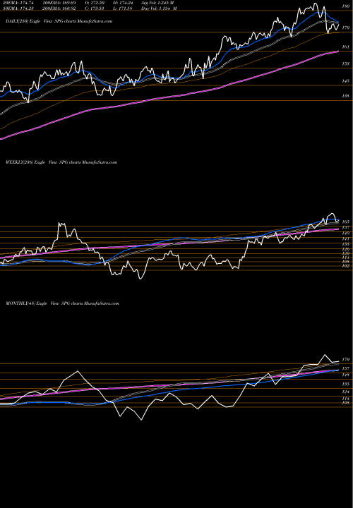 Trend of Simon Property SPG TrendLines Simon Property Group, Inc. SPG share USA Stock Exchange 