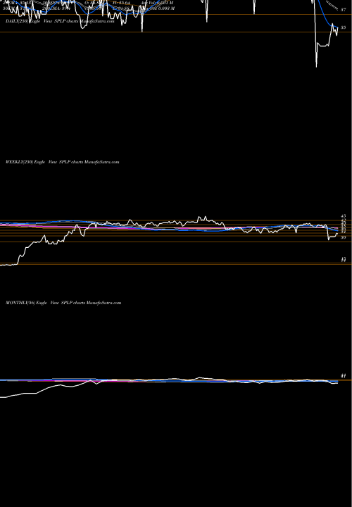 Trend of Steel Partners SPLP TrendLines Steel Partners Holdings LP SPLP share USA Stock Exchange 