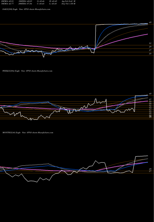 Trend of Sapiens International SPNS TrendLines Sapiens International Corporation N.V. SPNS share USA Stock Exchange 