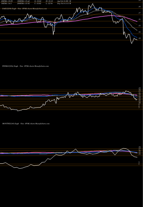 Trend of Spok Holdings SPOK TrendLines Spok Holdings, Inc. SPOK share USA Stock Exchange 