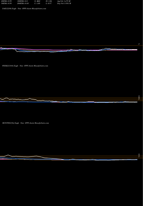 Trend of Spectrum Pharmaceuticals SPPI TrendLines Spectrum Pharmaceuticals, Inc. SPPI share USA Stock Exchange 