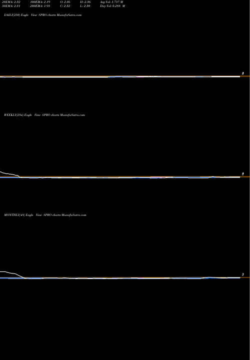 Trend of Spero Therapeutics SPRO TrendLines Spero Therapeutics, Inc. SPRO share USA Stock Exchange 