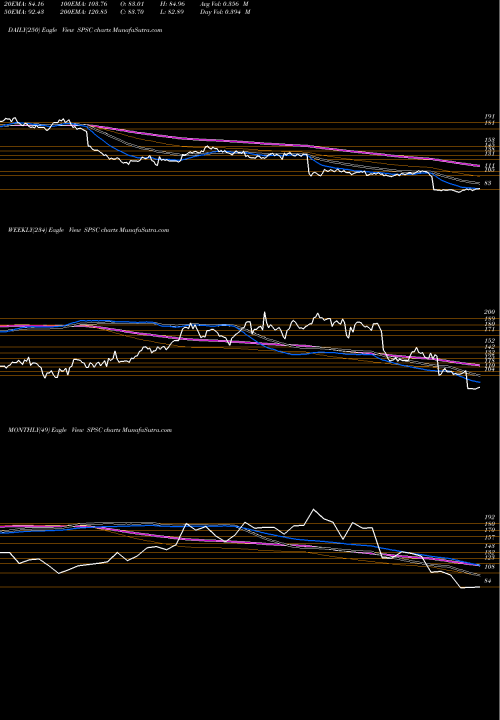 Trend of Sps Commerce SPSC TrendLines SPS Commerce, Inc. SPSC share USA Stock Exchange 
