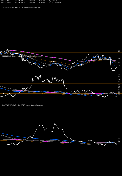 Trend of Spartannash Company SPTN TrendLines SpartanNash Company SPTN share USA Stock Exchange 