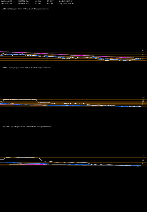 Trend of Sportsman S SPWH TrendLines Sportsman's Warehouse Holdings, Inc. SPWH share USA Stock Exchange 