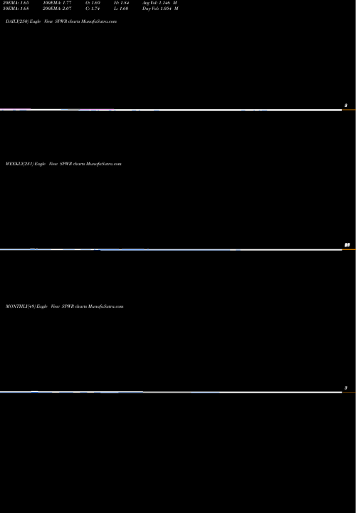 Trend of Sunpower Corporation SPWR TrendLines SunPower Corporation SPWR share USA Stock Exchange 